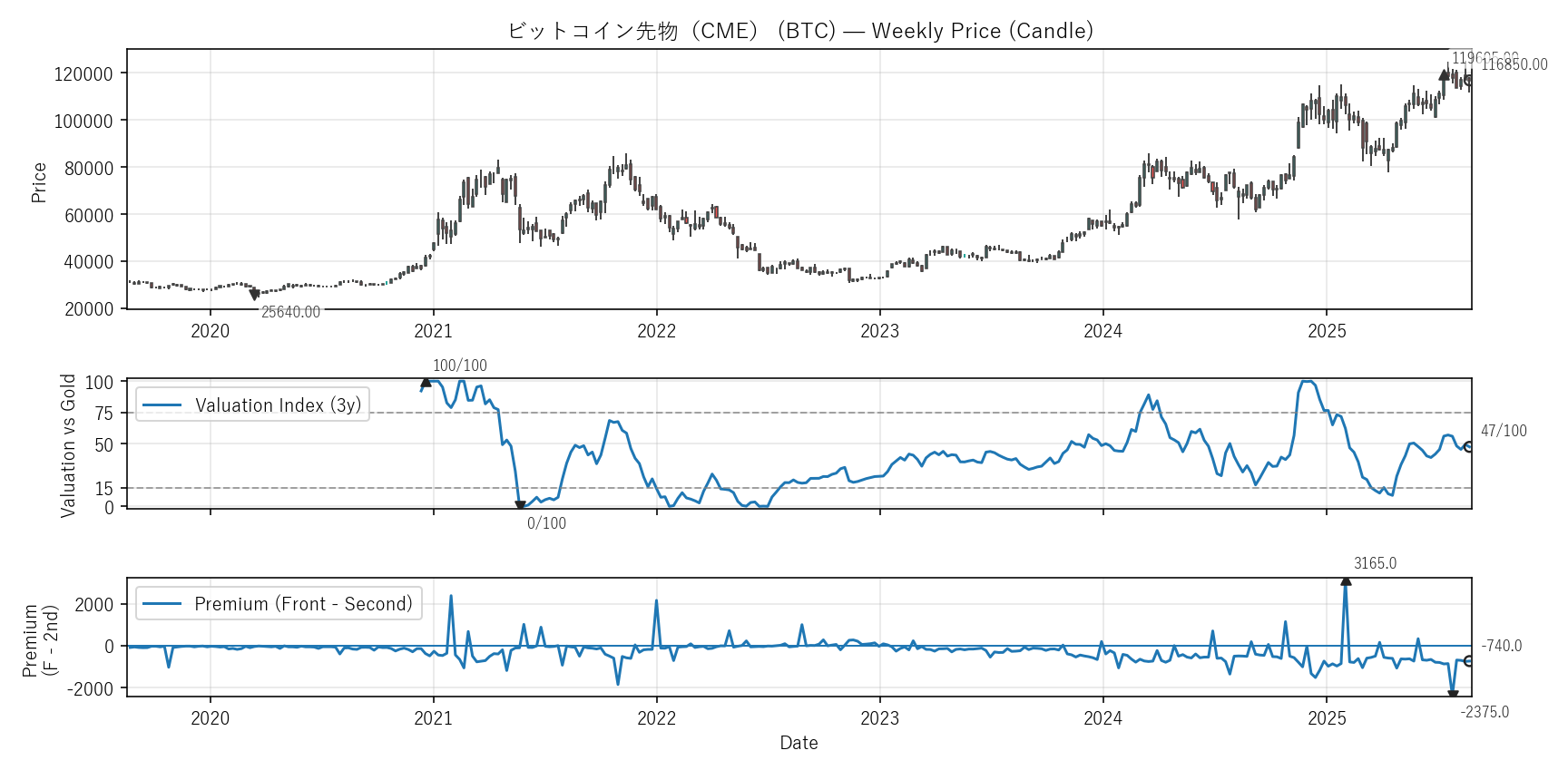BTC — Valuation & Premium(6年)