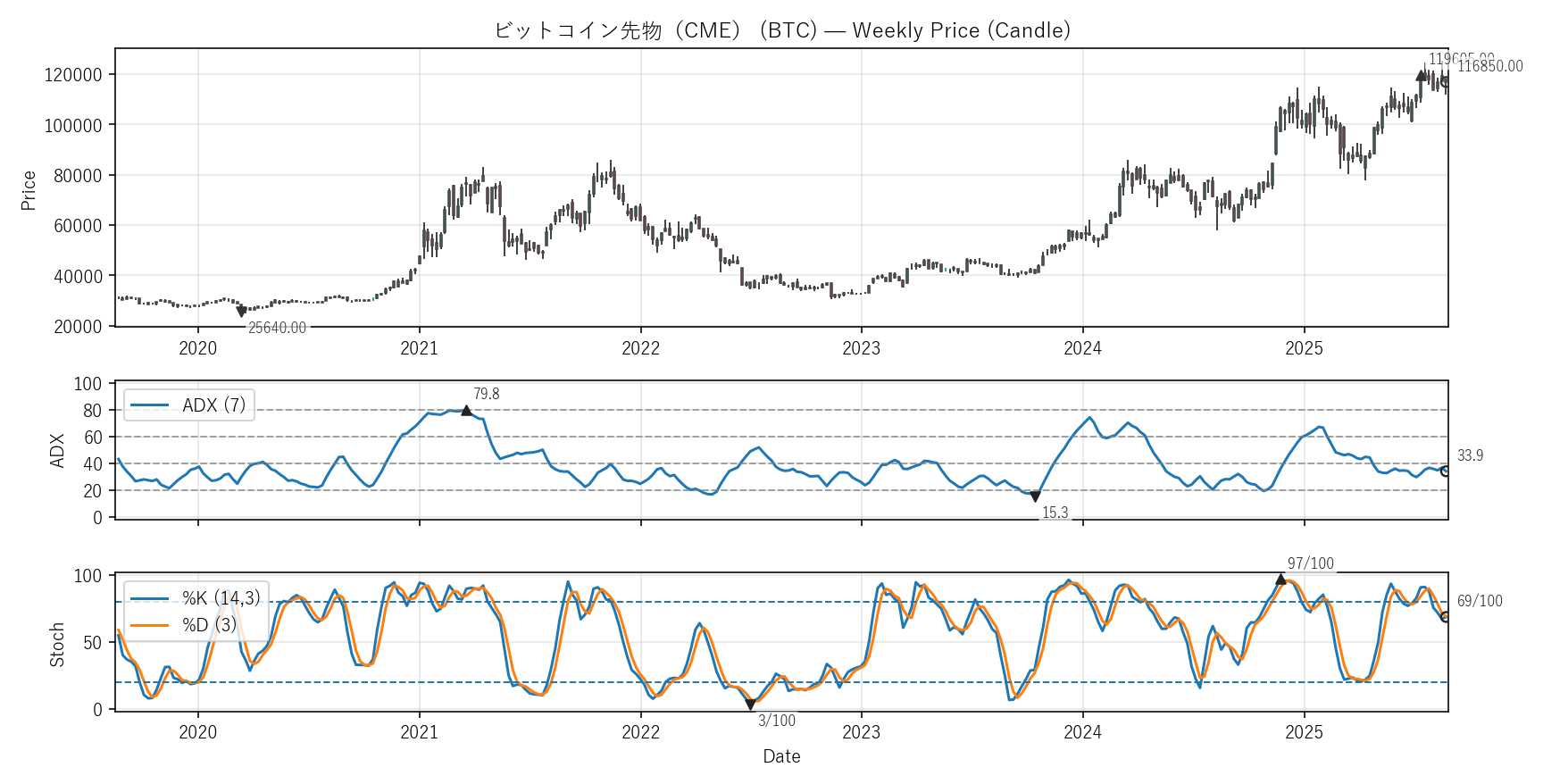 BTC — Technical(6年)