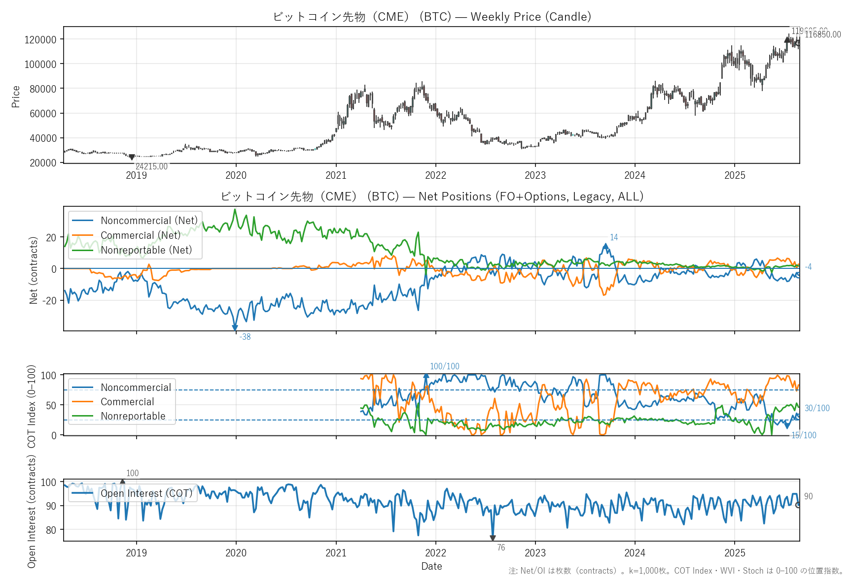 BTC — COT(全期間)