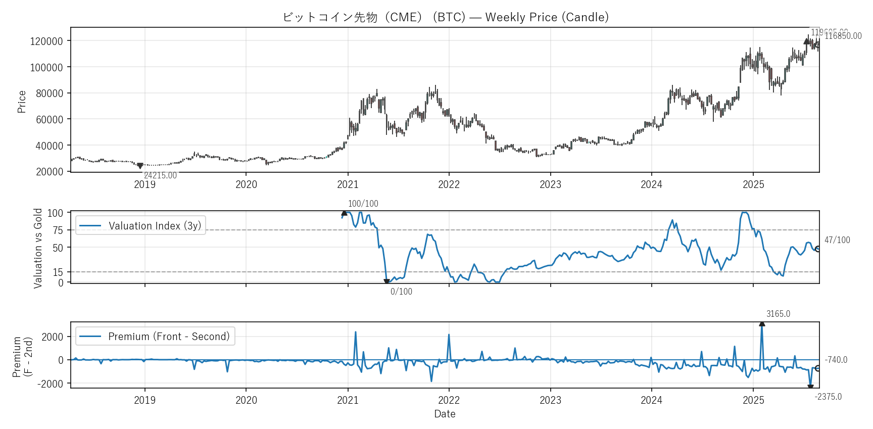 BTC — Valuation & Premium(全期間)