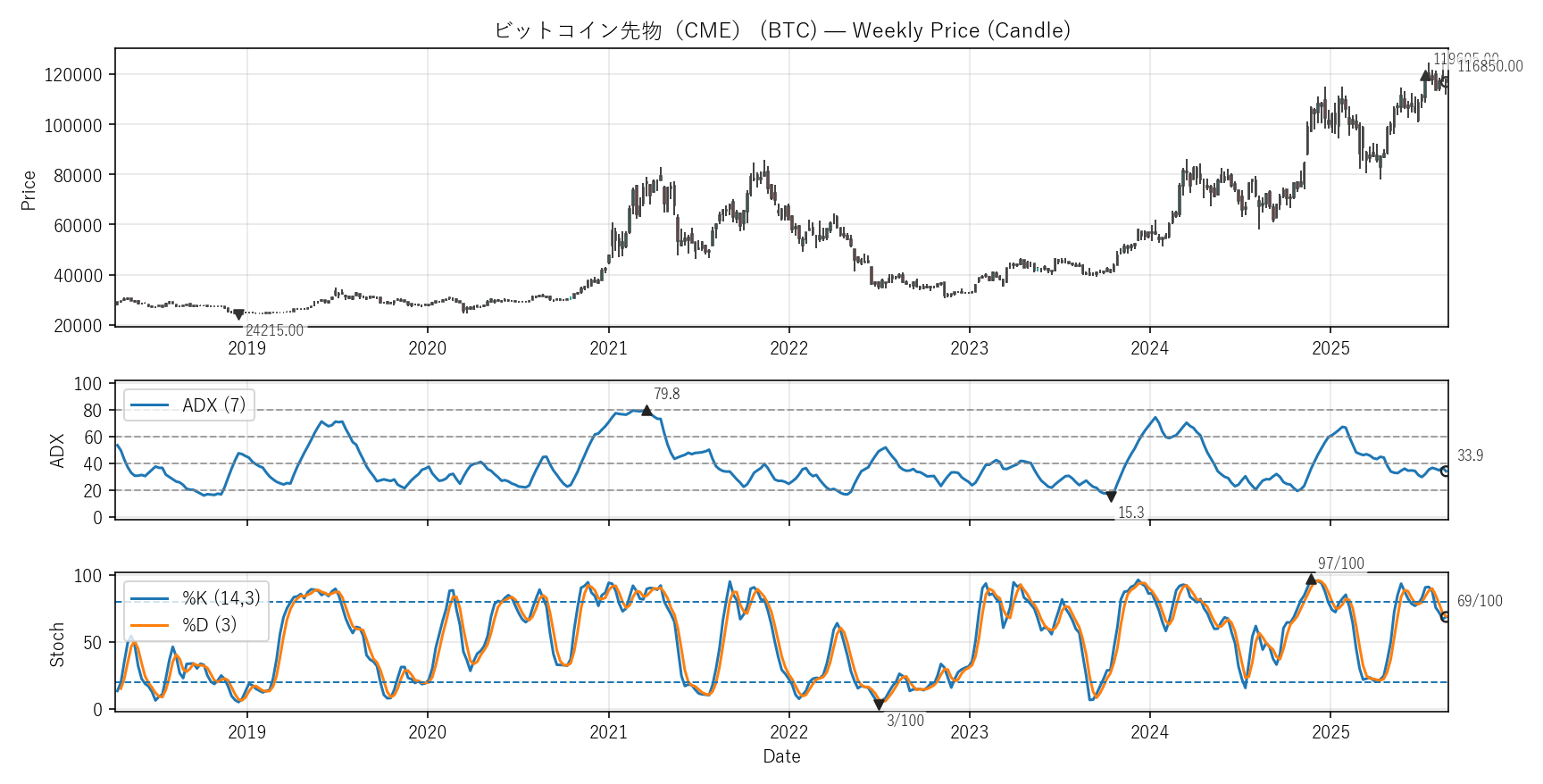 BTC — Technical(全期間)