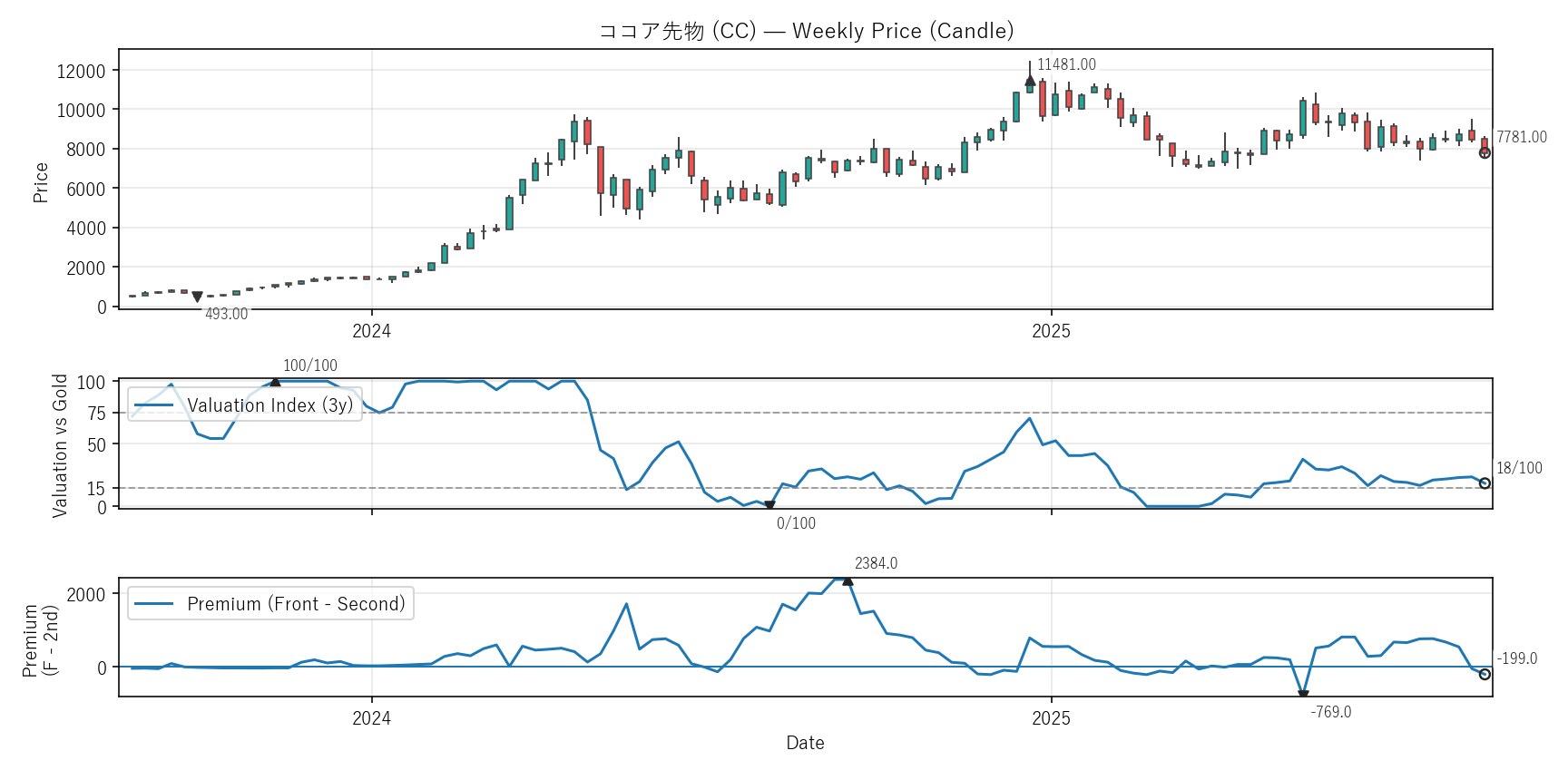 CC — Valuation & Premium(2年)