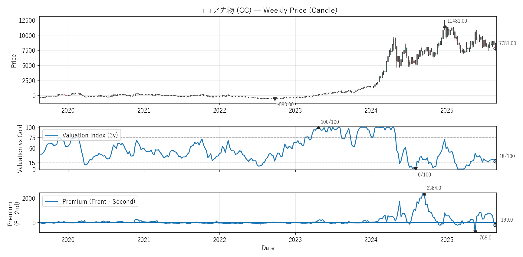 CC — Valuation & Premium(6年)
