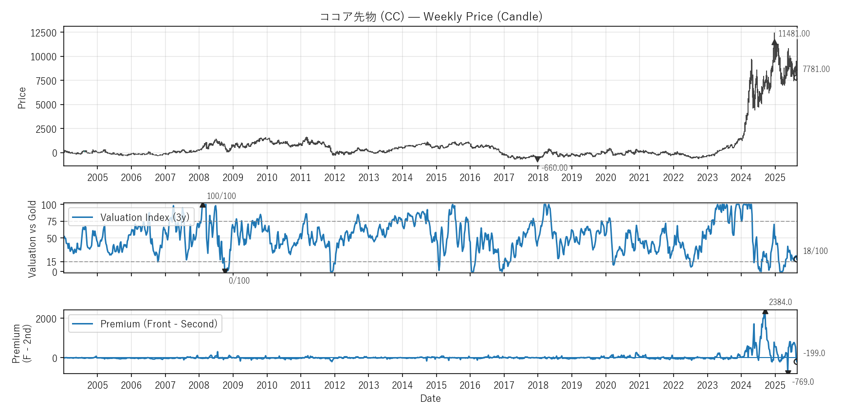 CC — Valuation & Premium(全期間)