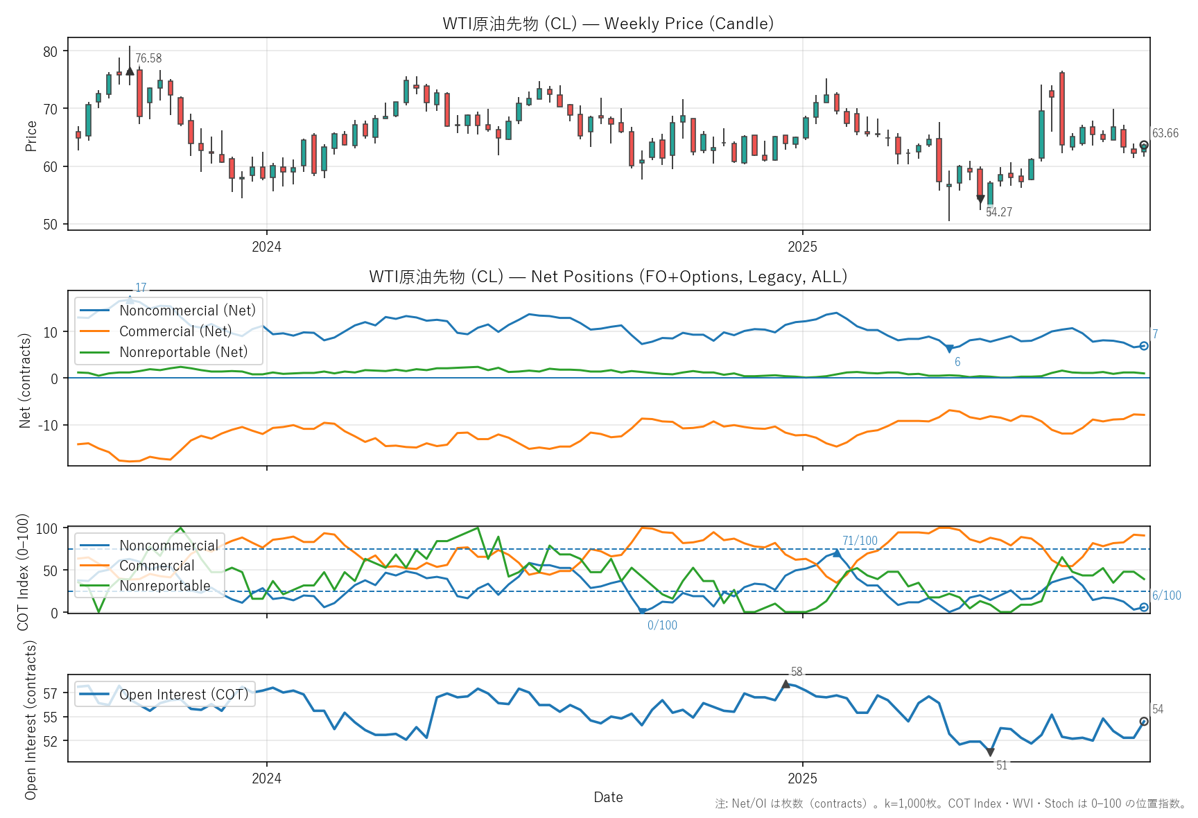 CL — COT(2年)