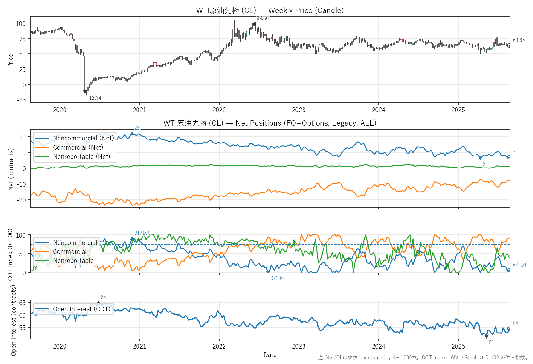 CL — COT(6年)