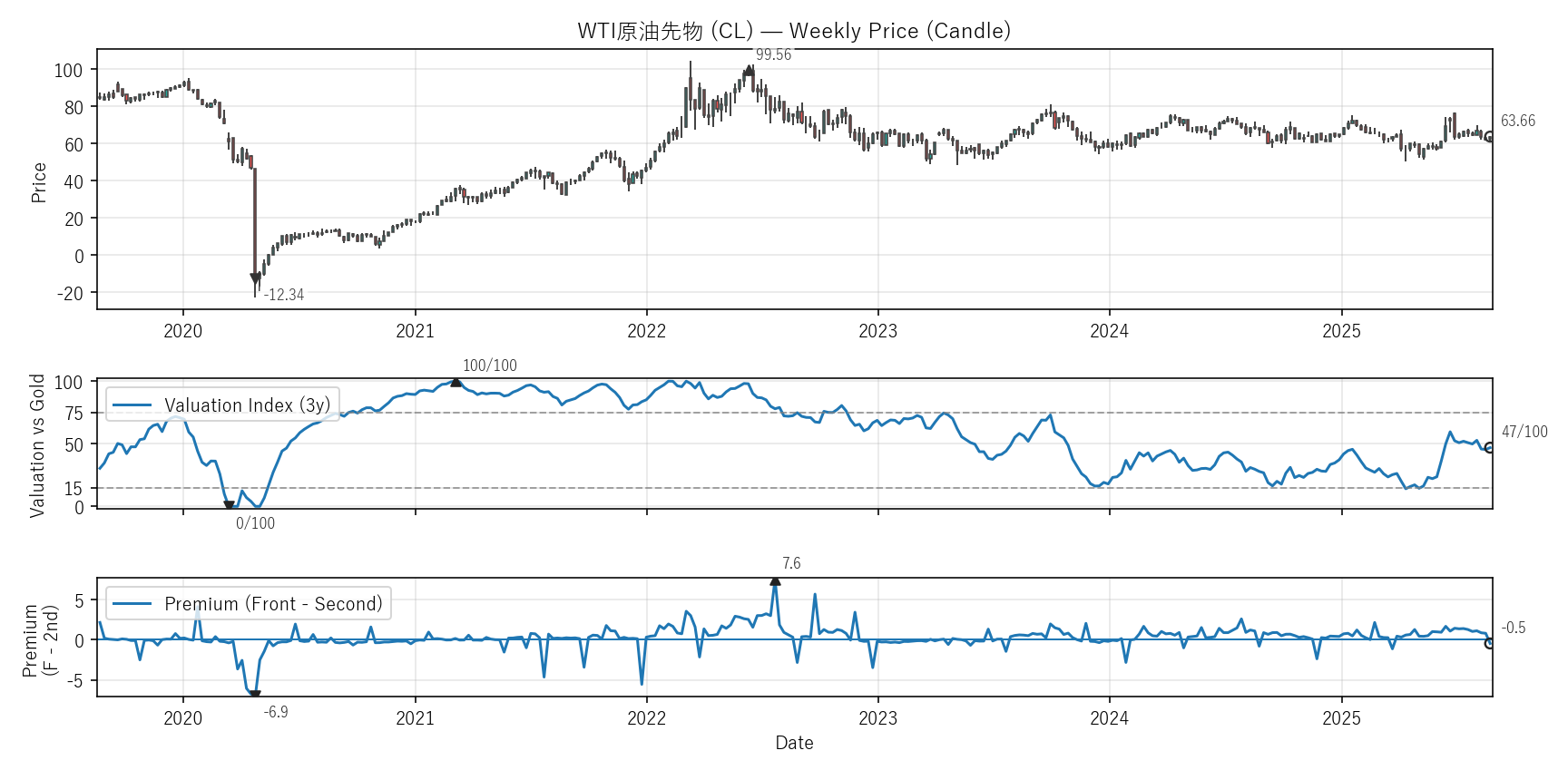 CL — Valuation & Premium(6年)