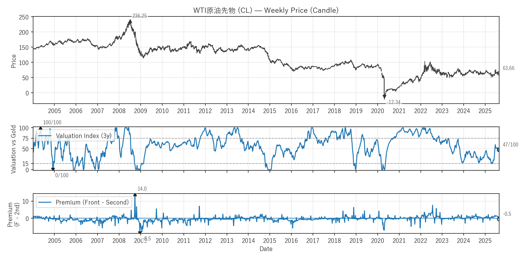 CL — Valuation & Premium(全期間)