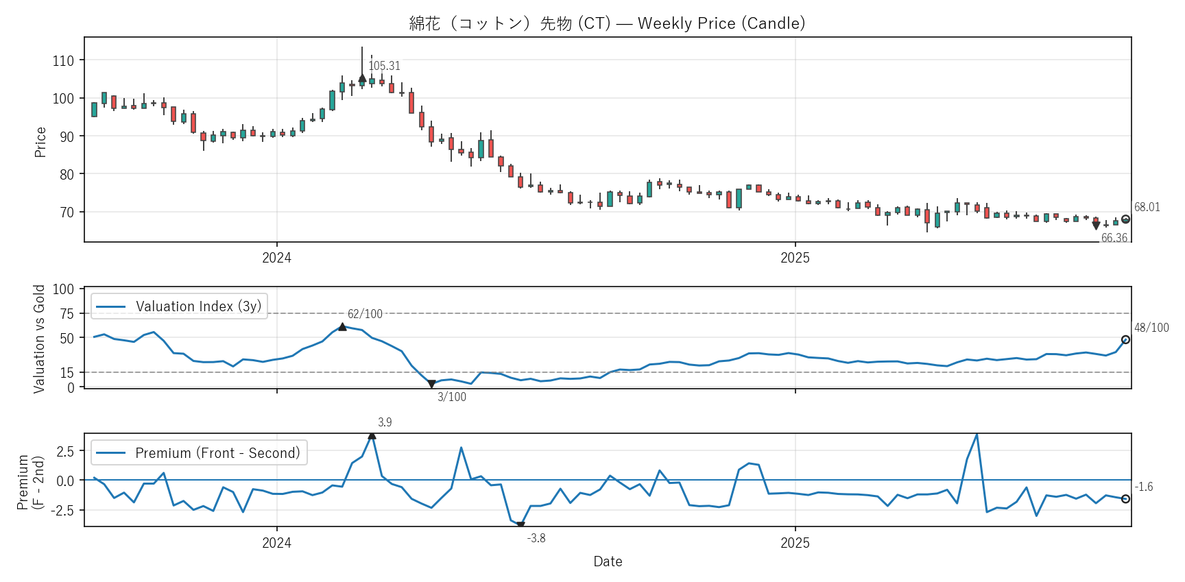 CT — Valuation & Premium(2年)