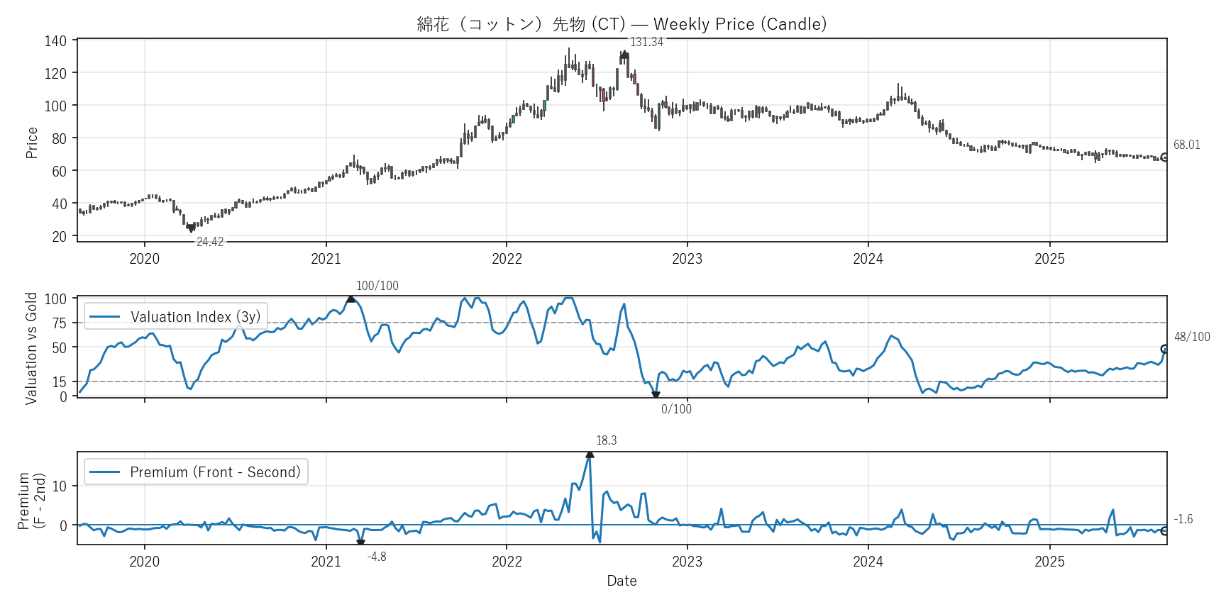 CT — Valuation & Premium(6年)