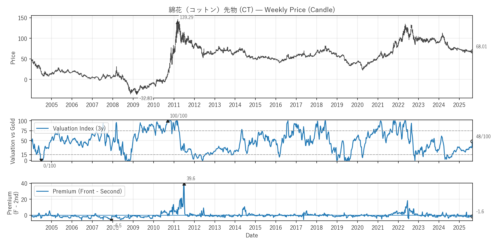 CT — Valuation & Premium(全期間)