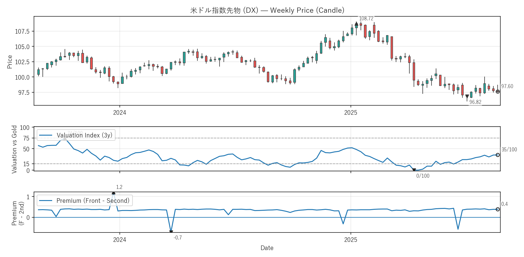 DX — Valuation & Premium(2年)