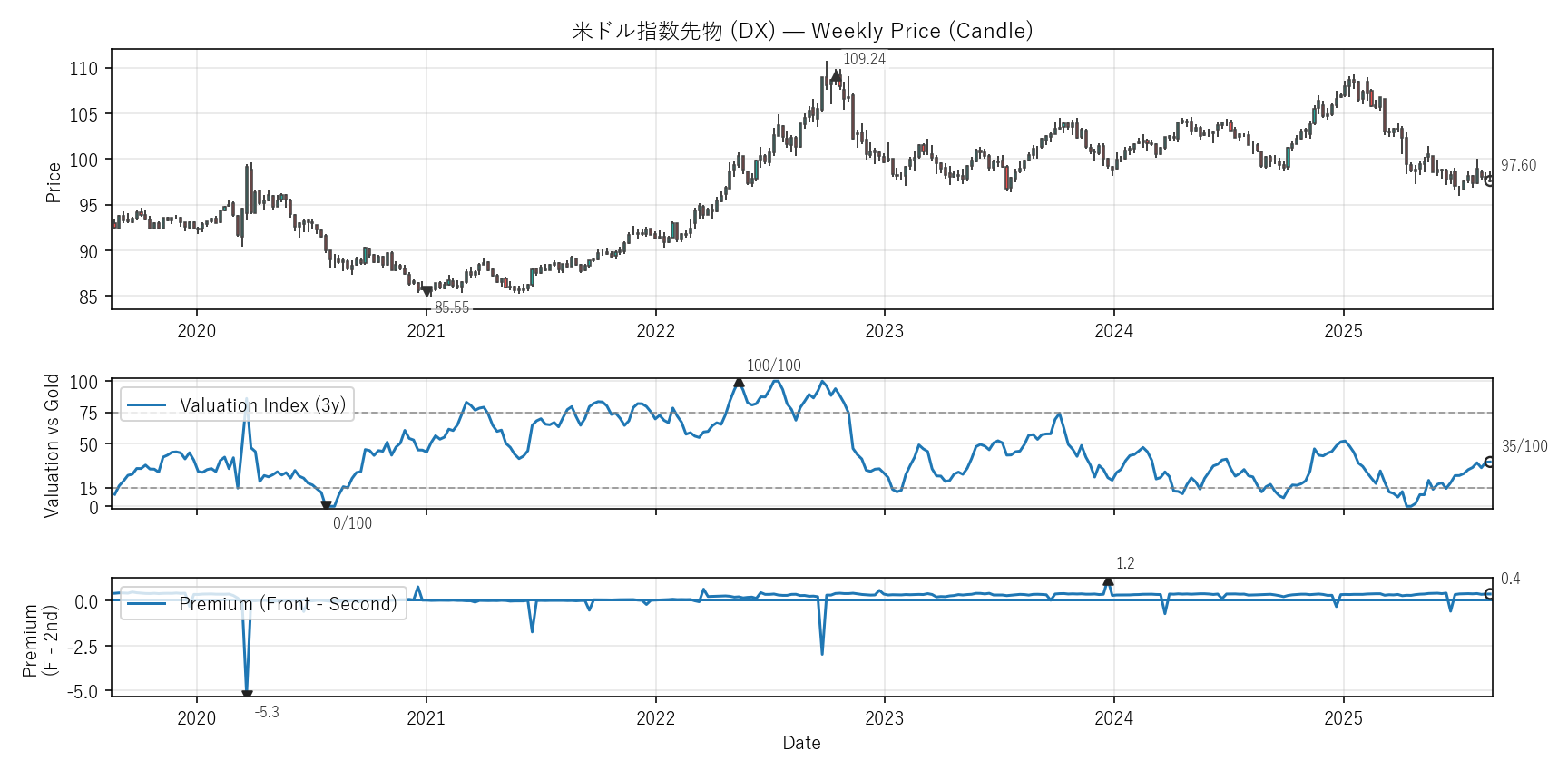 DX — Valuation & Premium(6年)