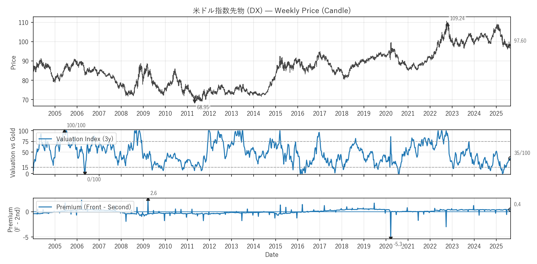 DX — Valuation & Premium(全期間)