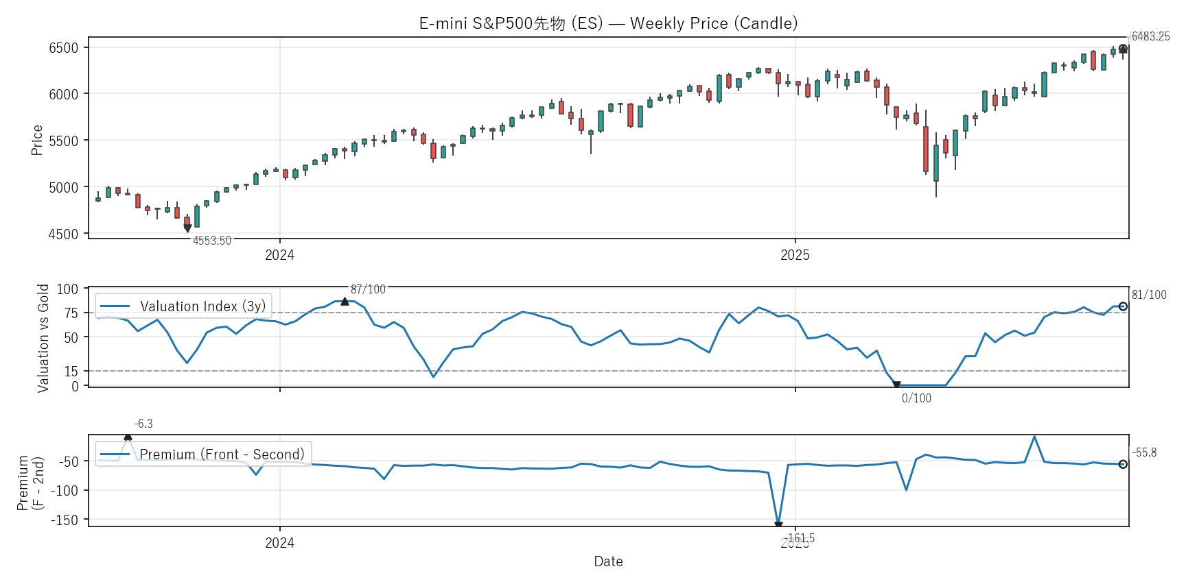 ES — Valuation & Premium(2年)