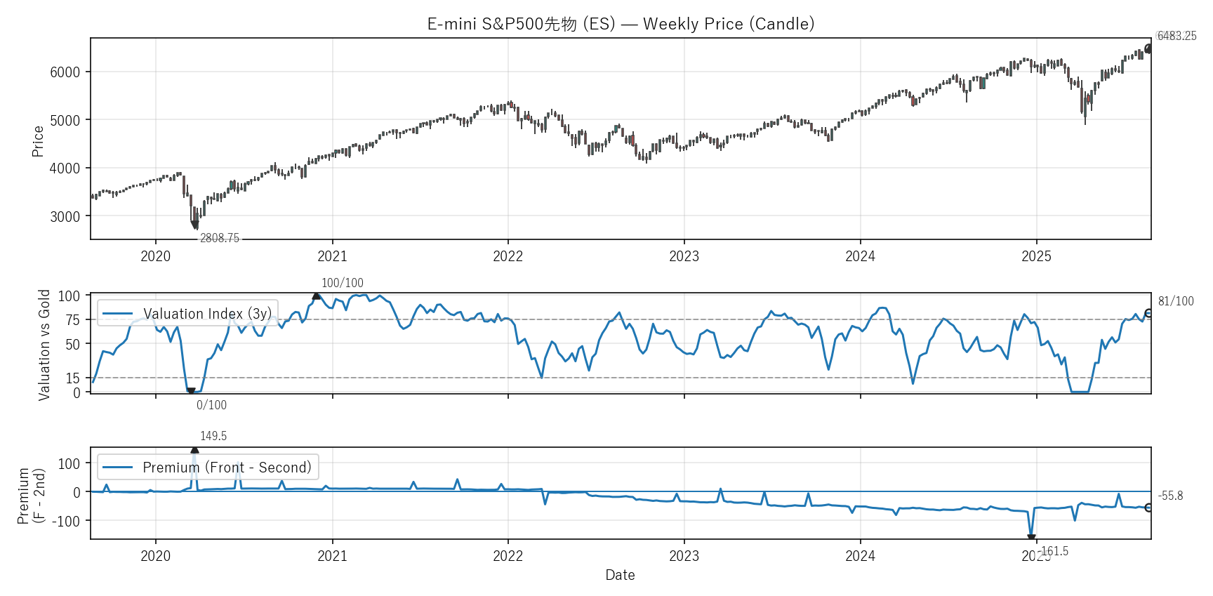 ES — Valuation & Premium(6年)
