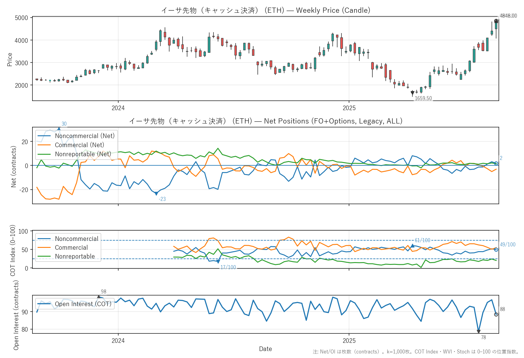 ETH — COT(2年)