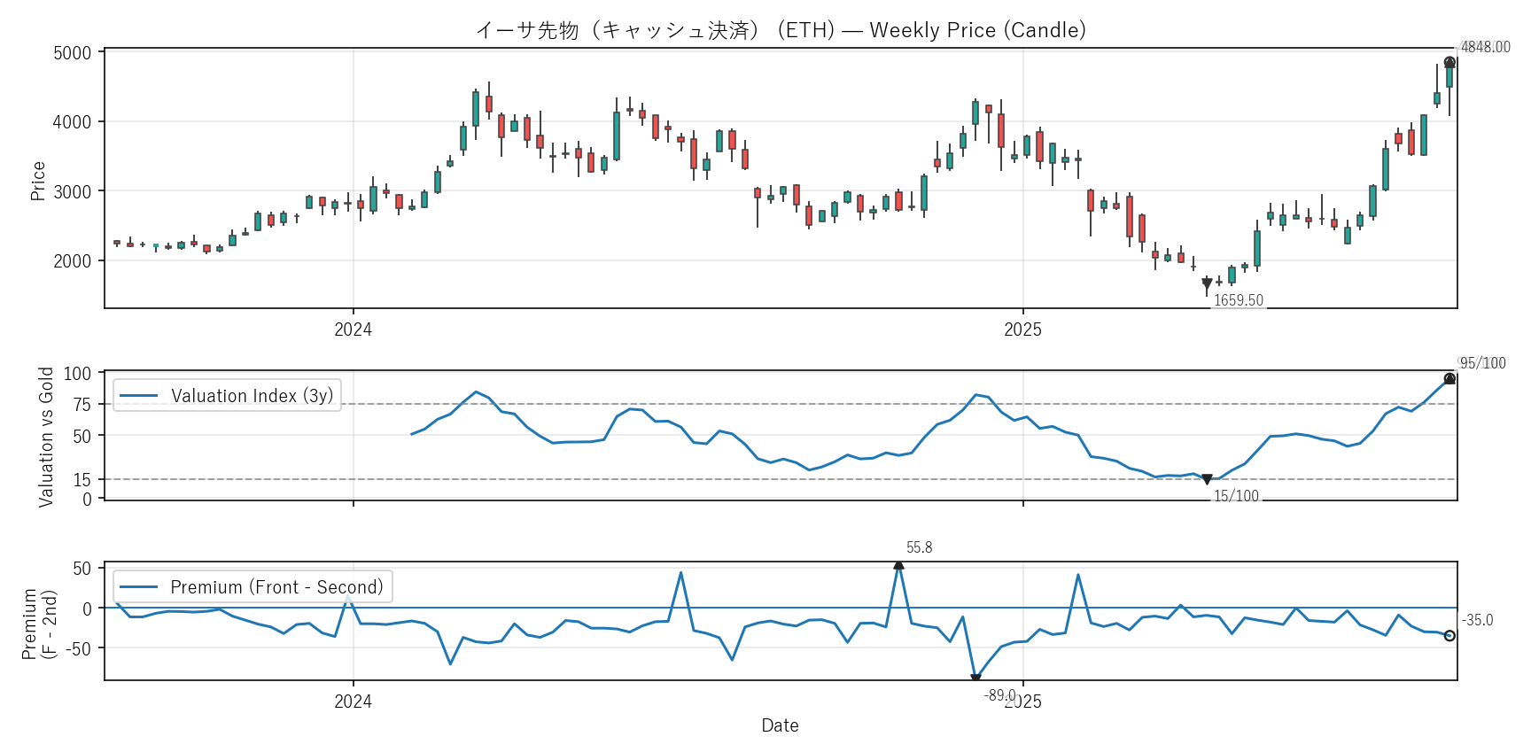 ETH — Valuation & Premium(2年)