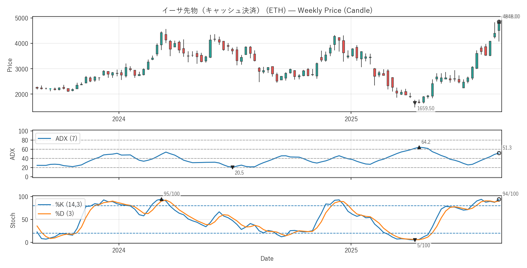 ETH — Technical(2年)