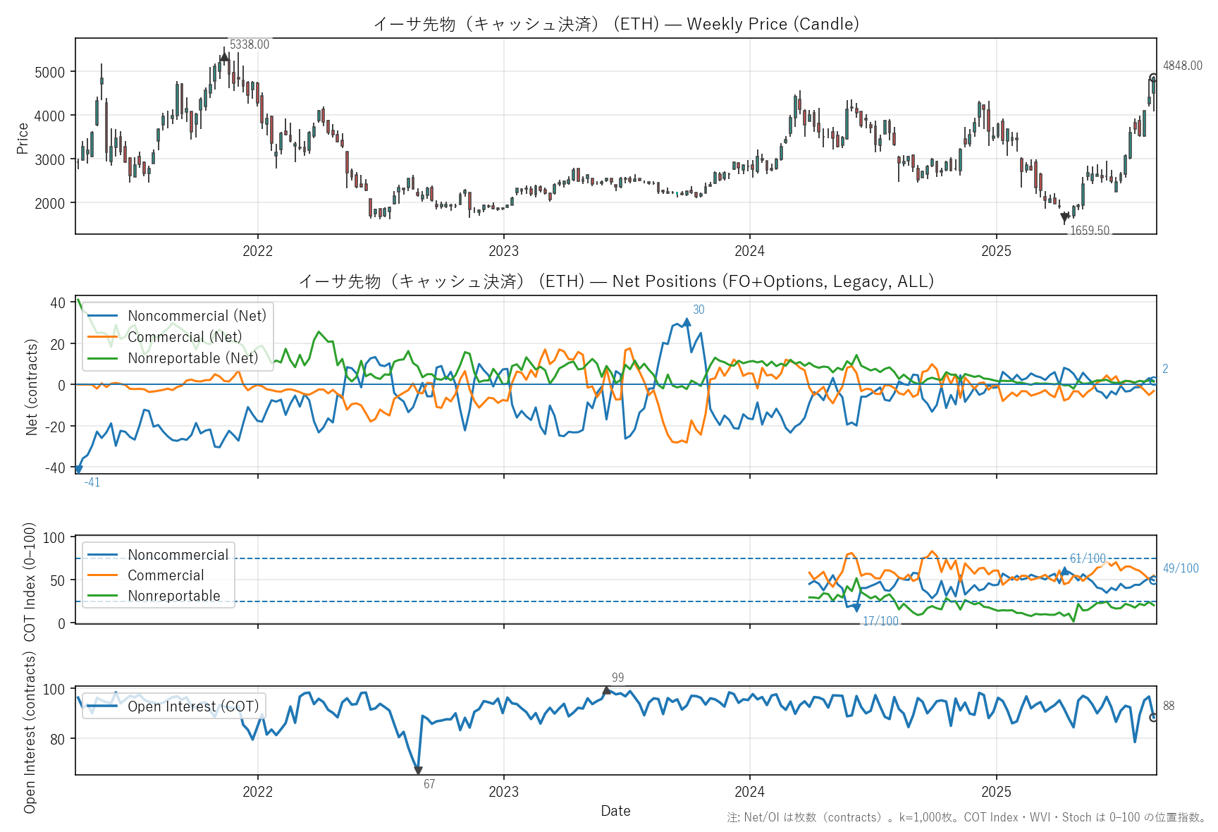 ETH — COT(6年)