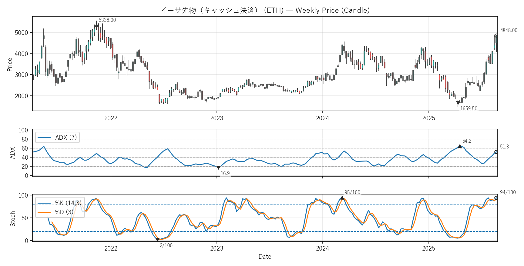 ETH — Technical(6年)
