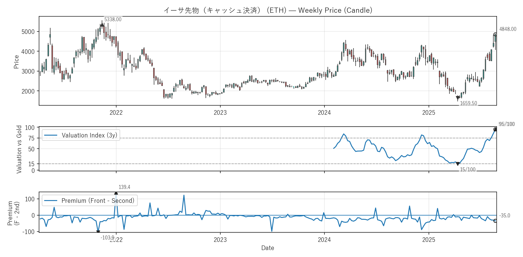 ETH — Valuation & Premium(全期間)