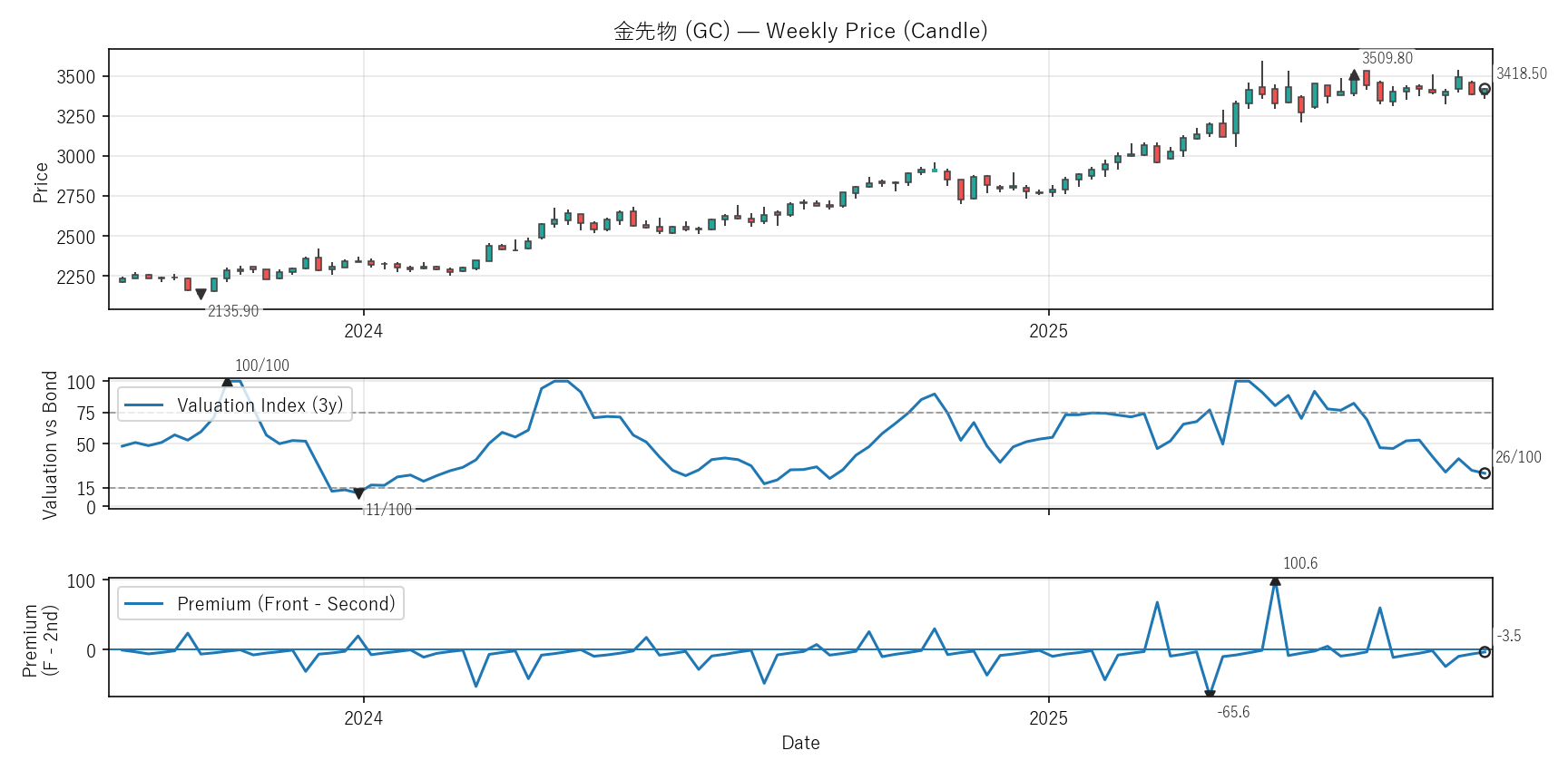 GC — Valuation & Premium(2年)