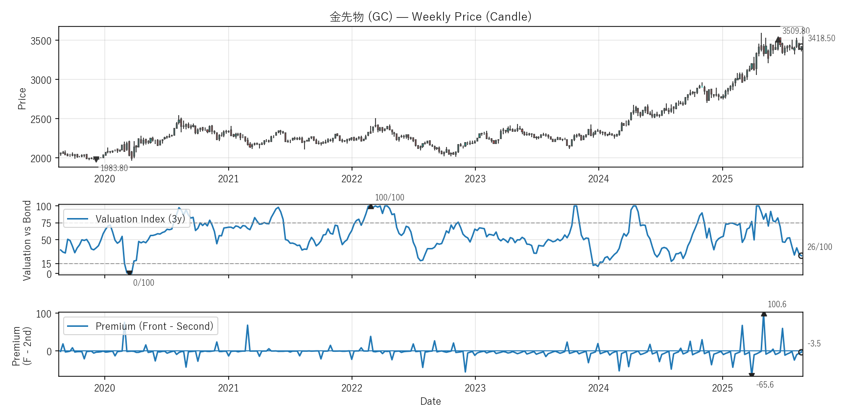 GC — Valuation & Premium(6年)