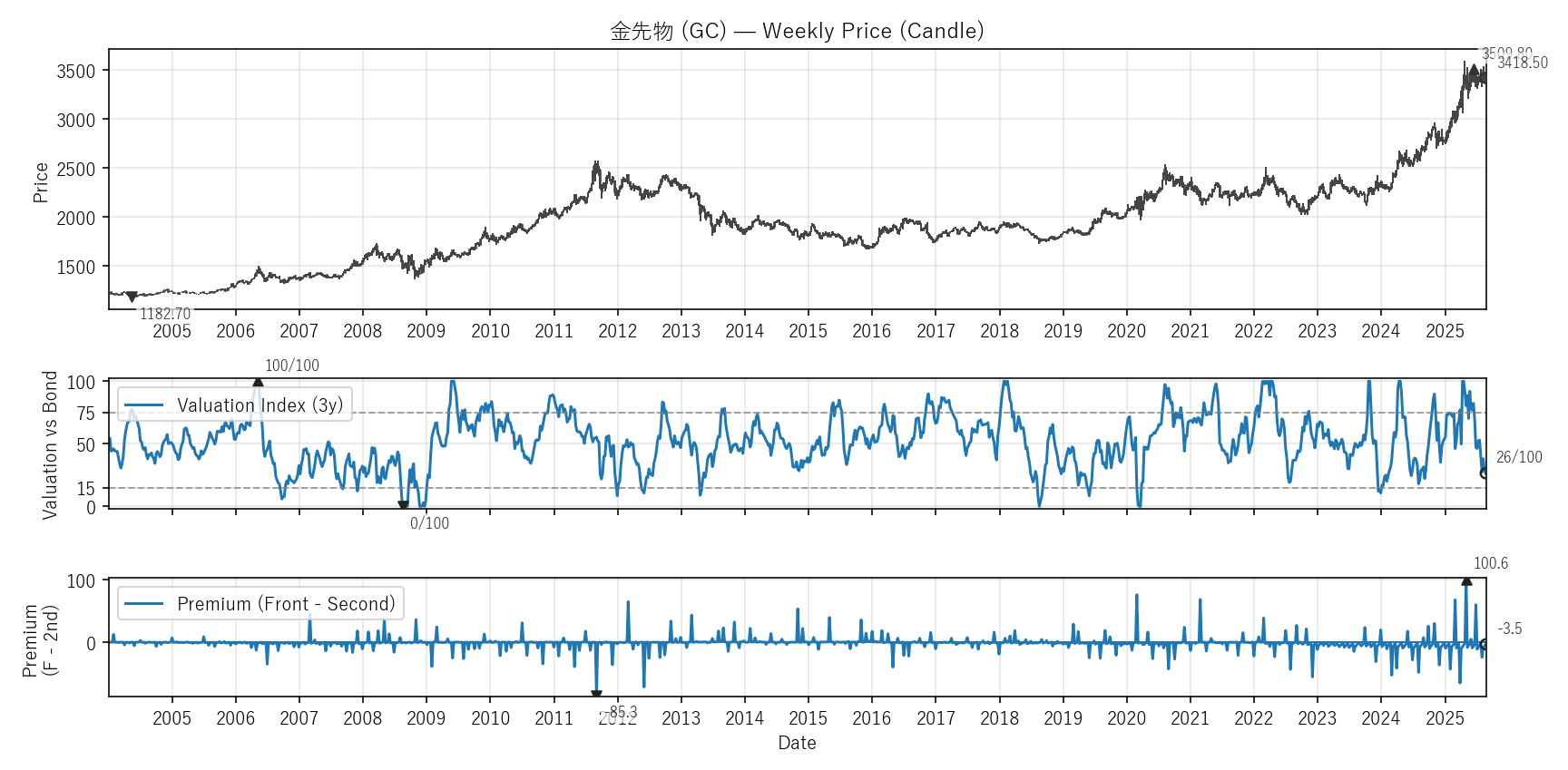 GC — Valuation & Premium(全期間)
