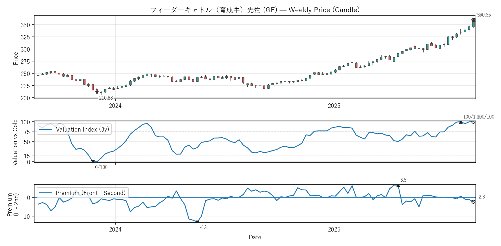GF — Valuation & Premium(2年)