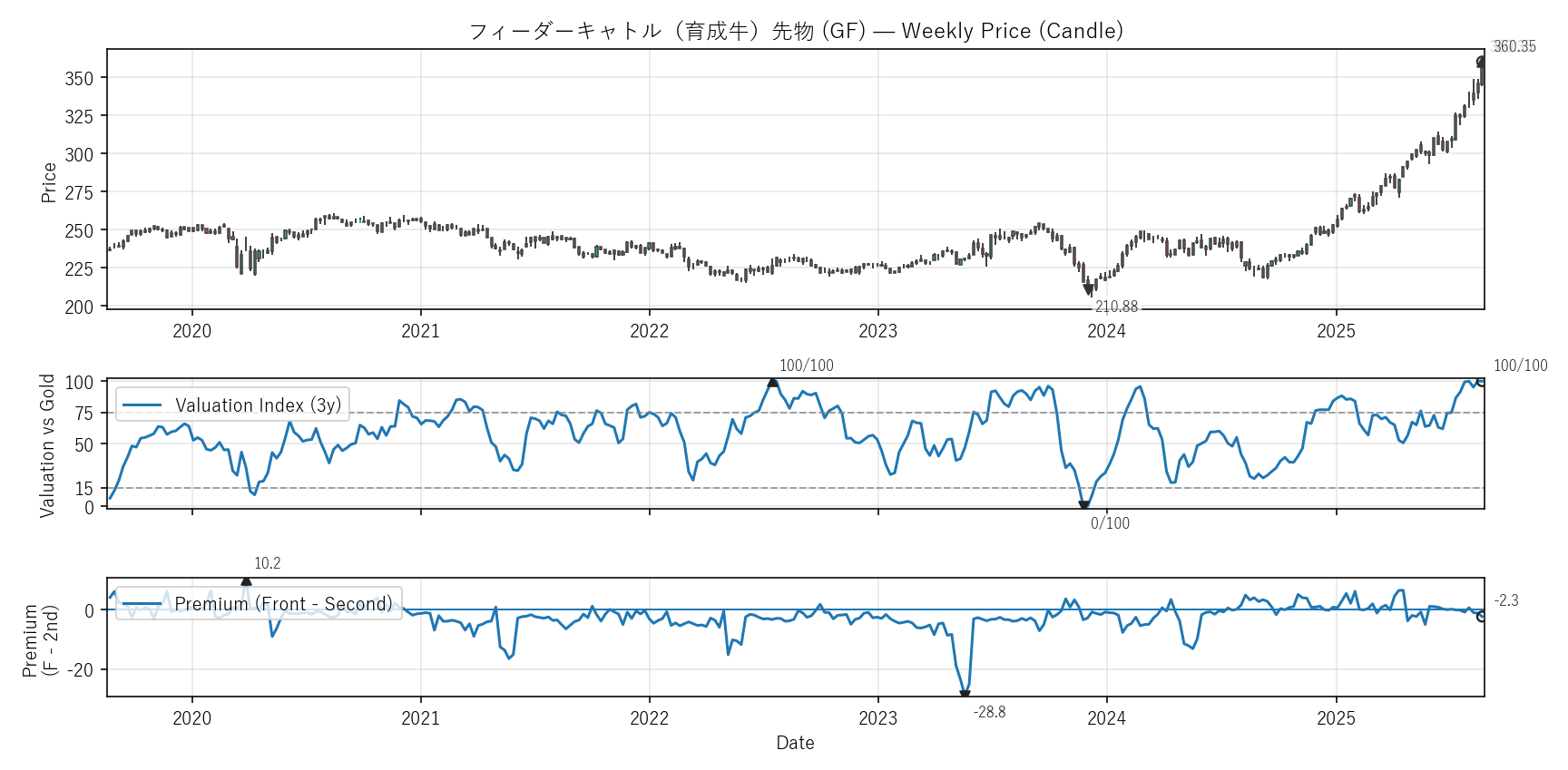 GF — Valuation & Premium(6年)