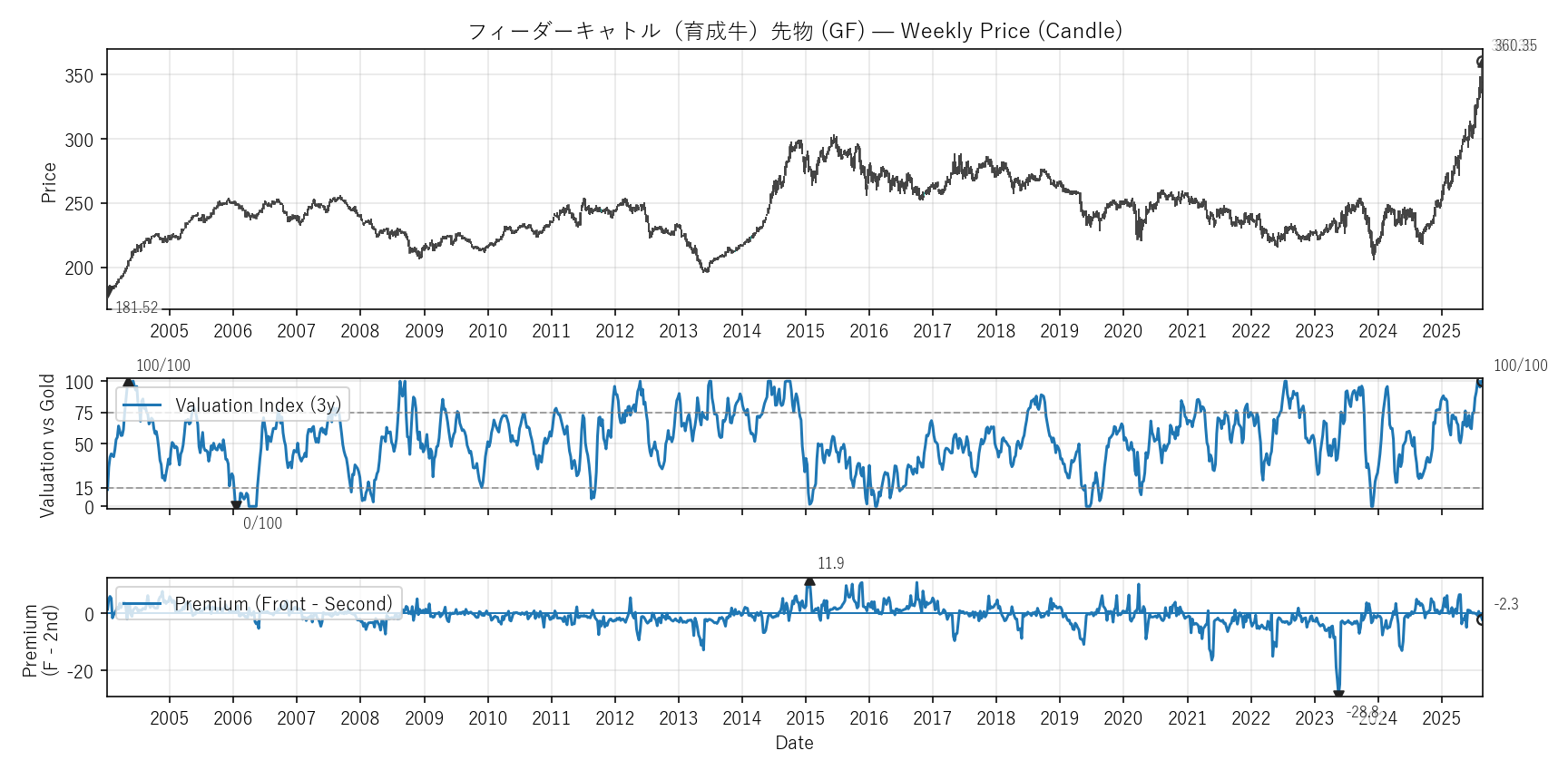 GF — Valuation & Premium(全期間)
