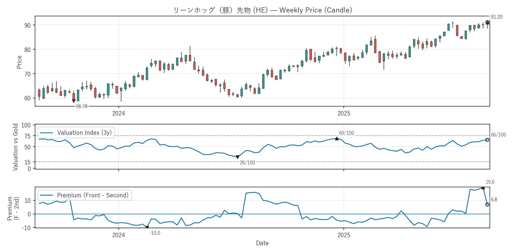 HE — Valuation & Premium(2年)