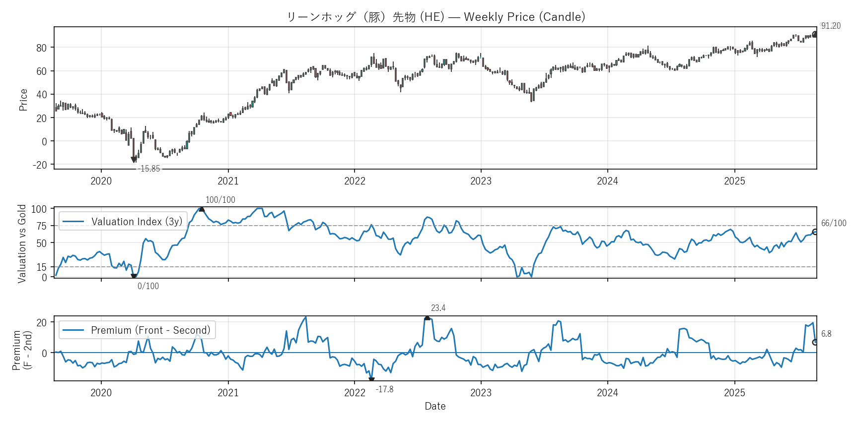 HE — Valuation & Premium(6年)