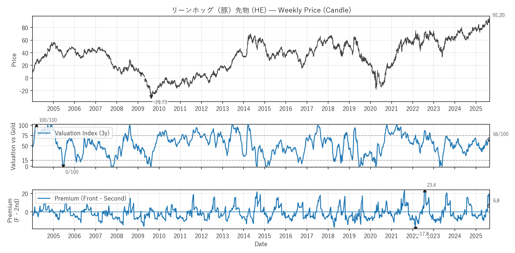 HE — Valuation & Premium(全期間)