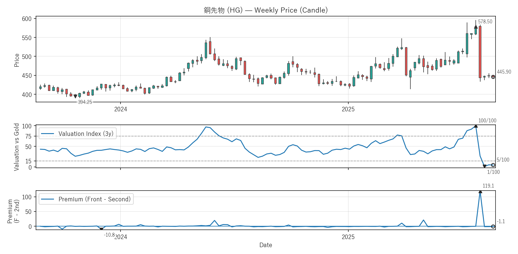 HG — Valuation & Premium(2年)