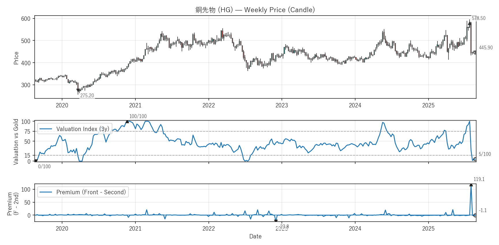 HG — Valuation & Premium(6年)