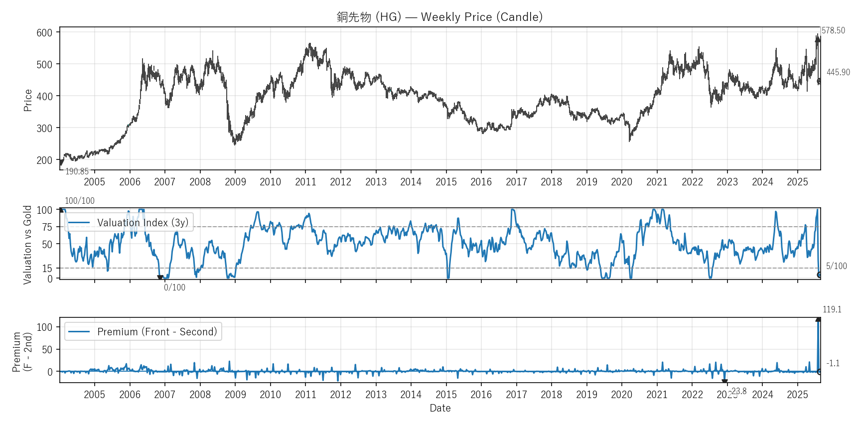 HG — Valuation & Premium(全期間)