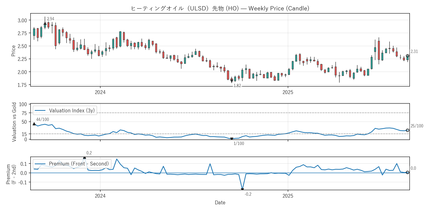 HO — Valuation & Premium(2年)