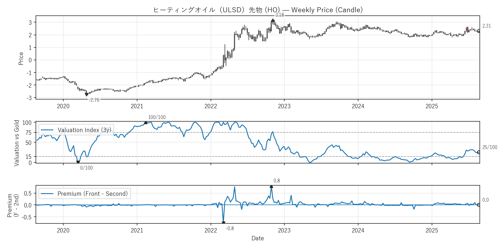HO — Valuation & Premium(6年)