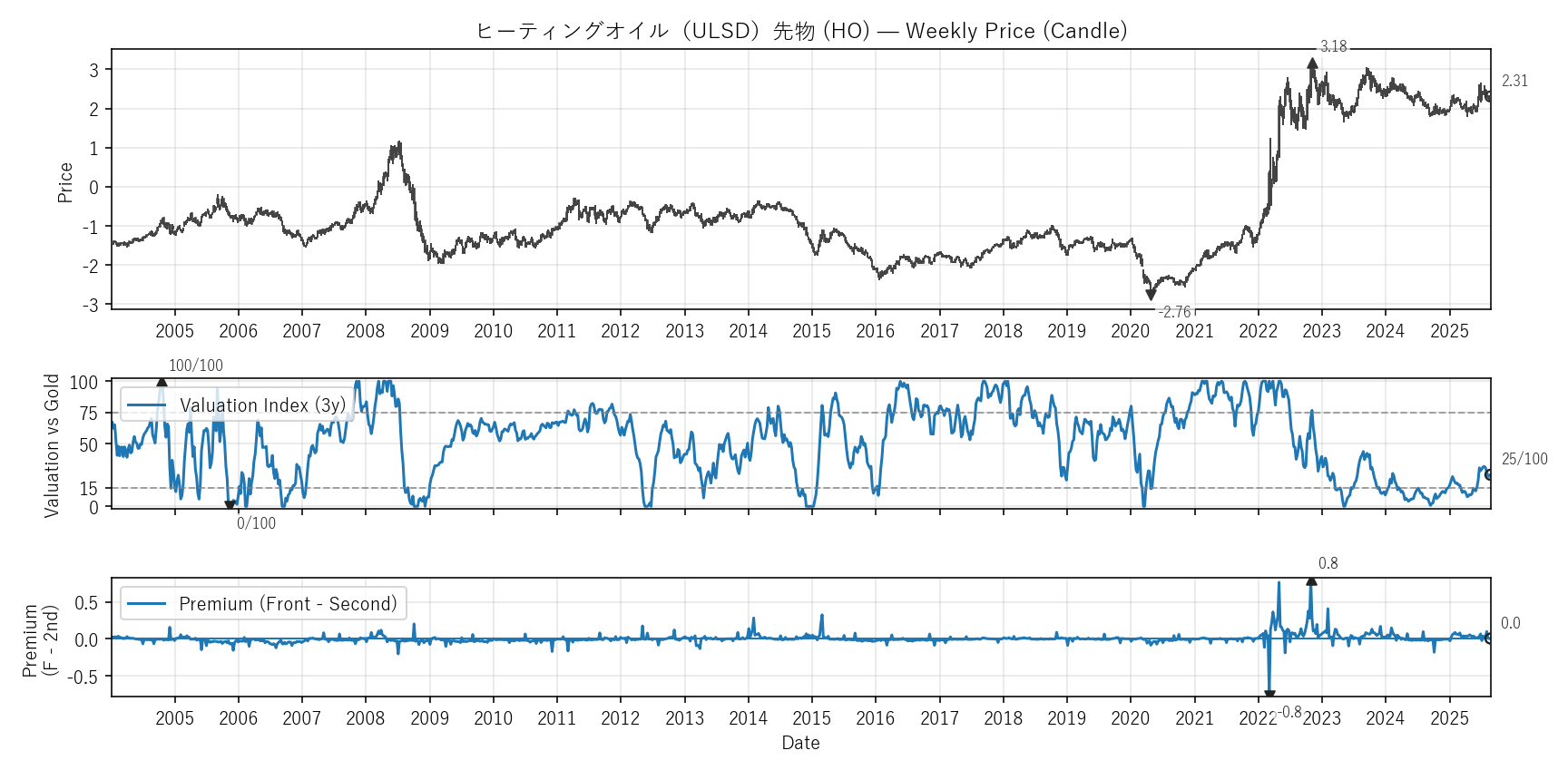 HO — Valuation & Premium(全期間)