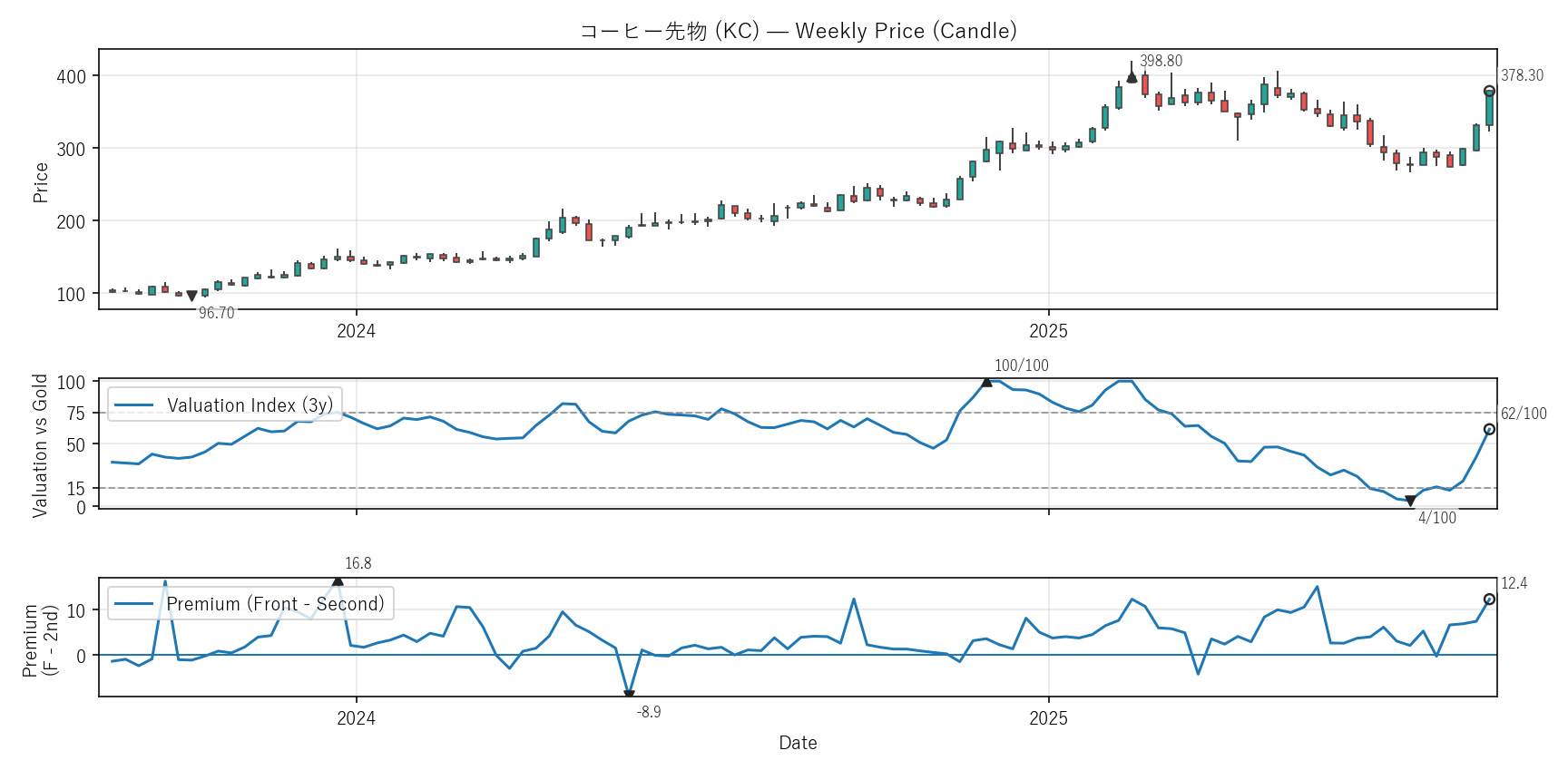KC — Valuation & Premium(2年)