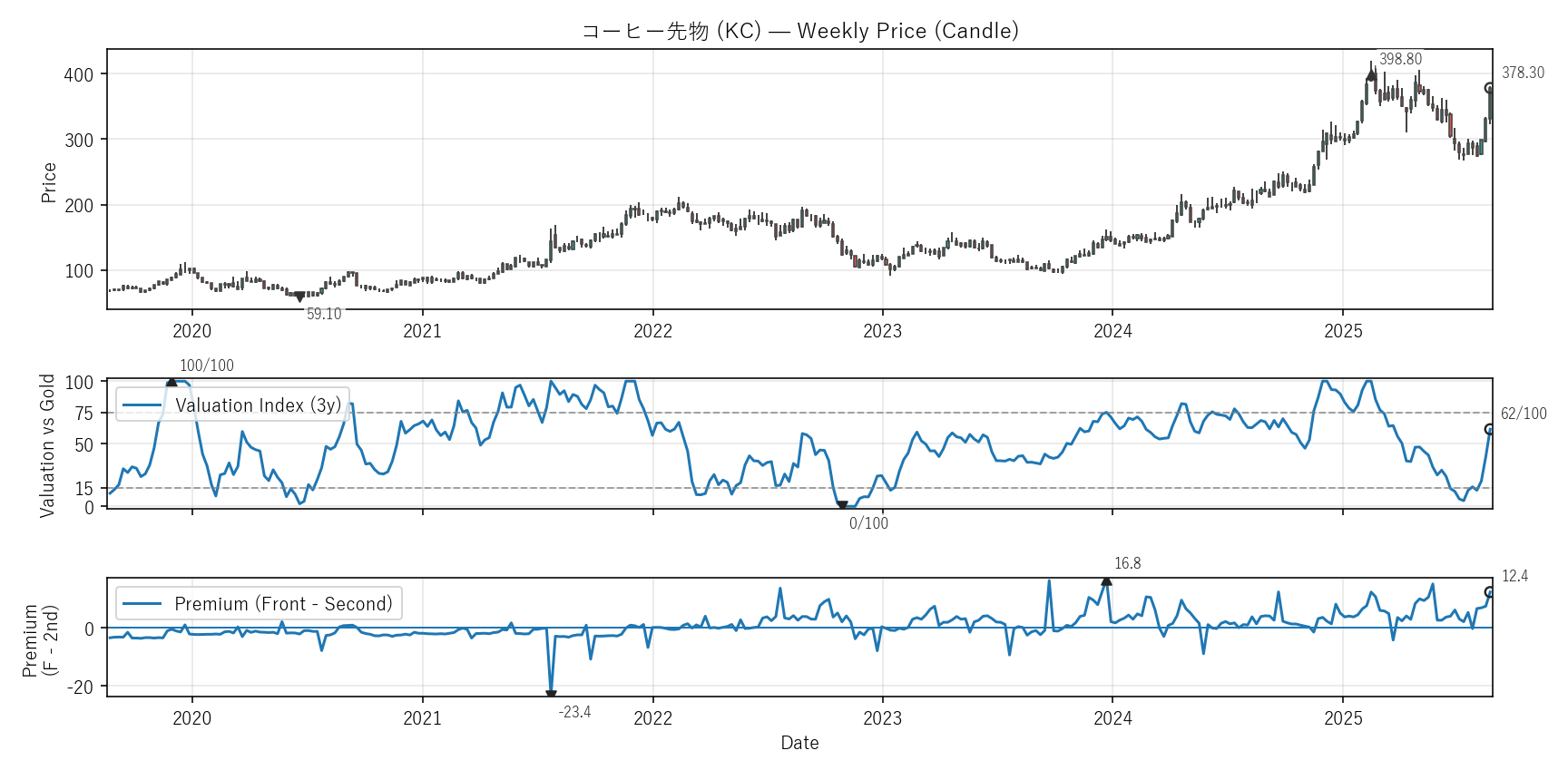 KC — Valuation & Premium(6年)