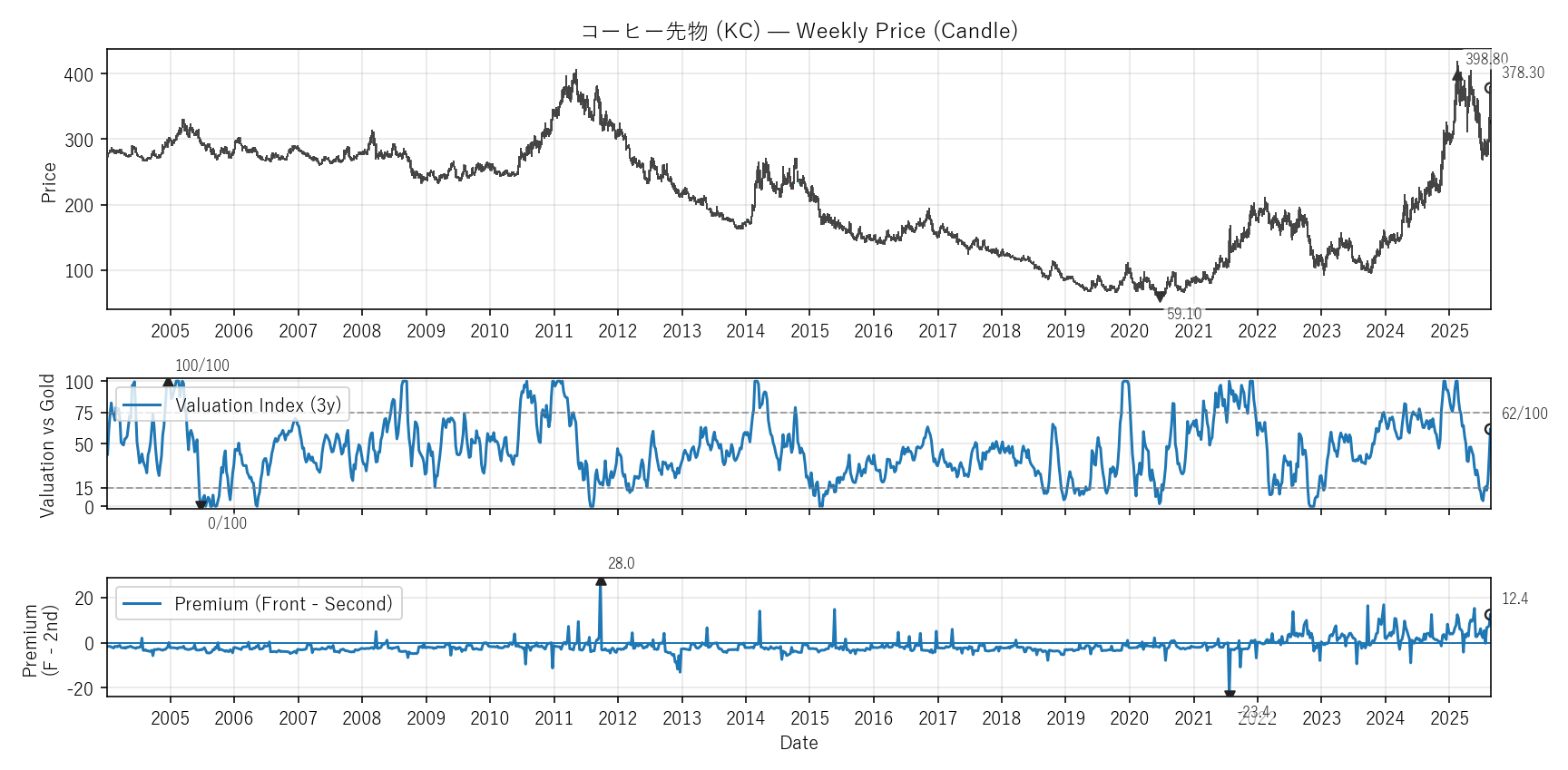 KC — Valuation & Premium(全期間)