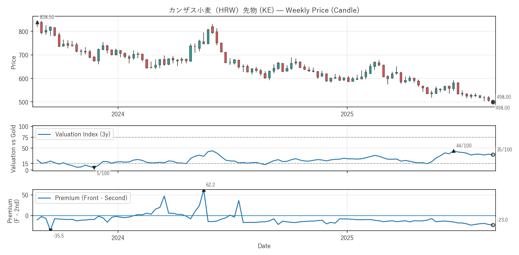 KE — Valuation & Premium(2年)