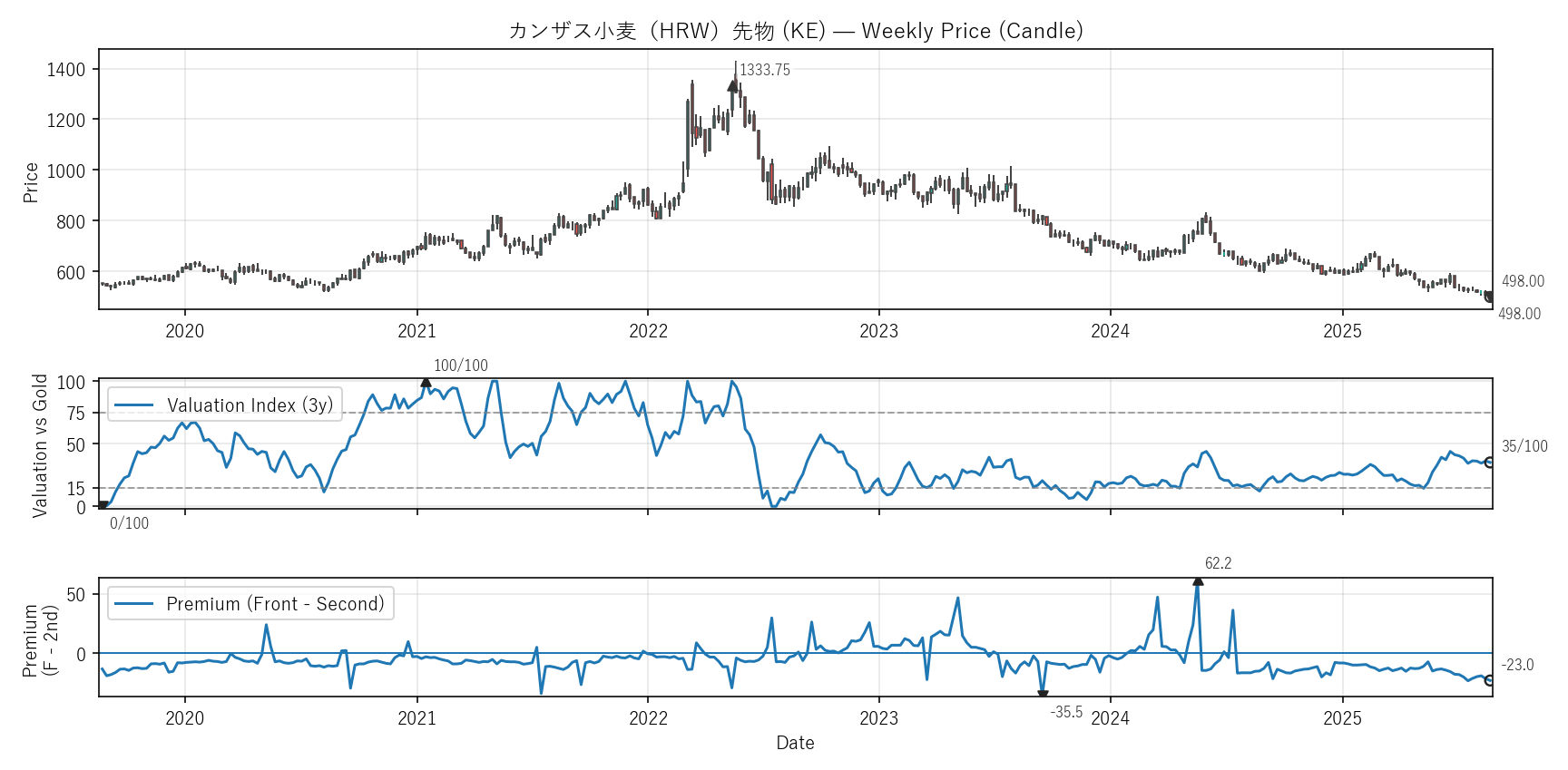 KE — Valuation & Premium(6年)