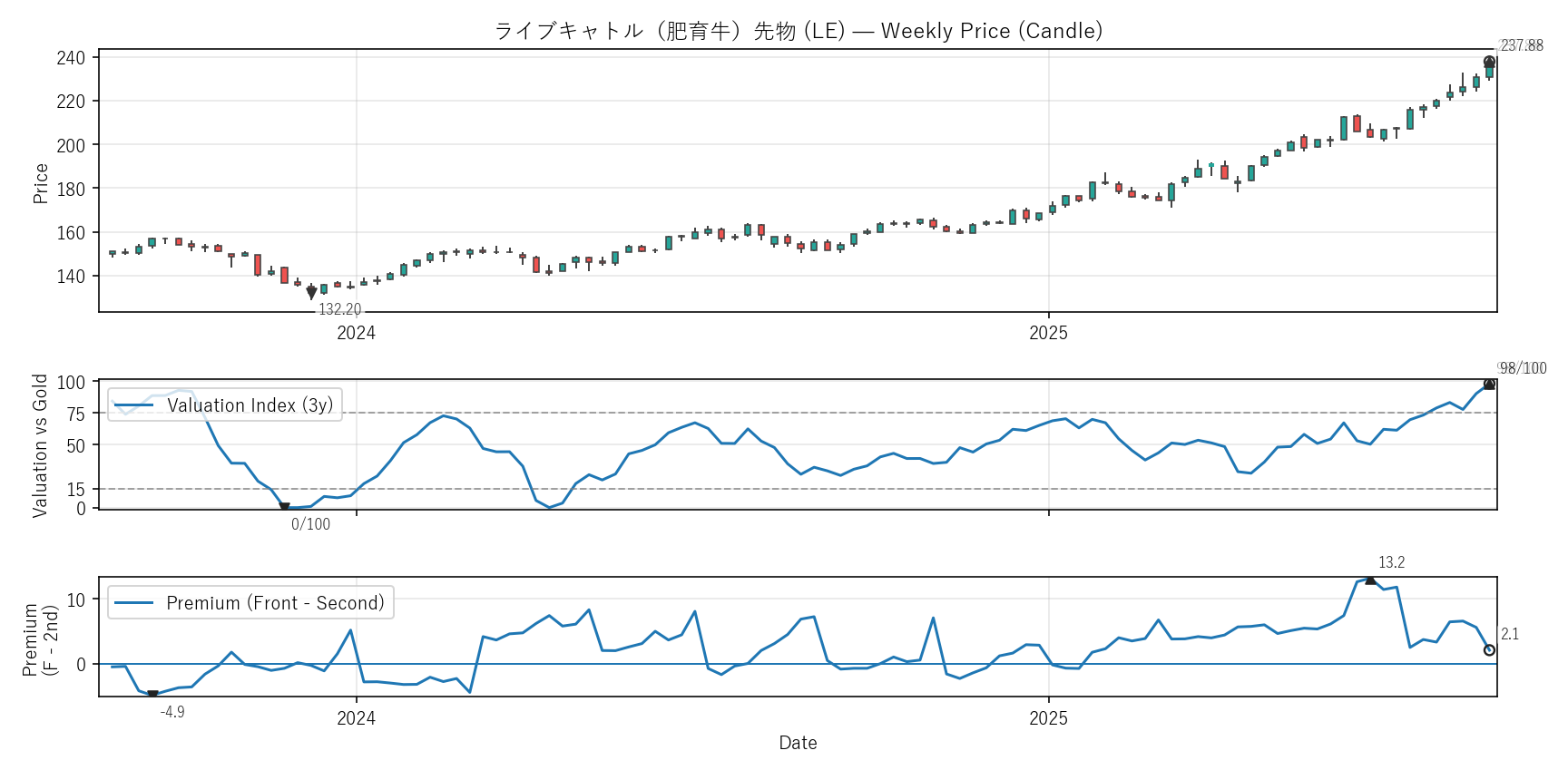 LE — Valuation & Premium(2年)