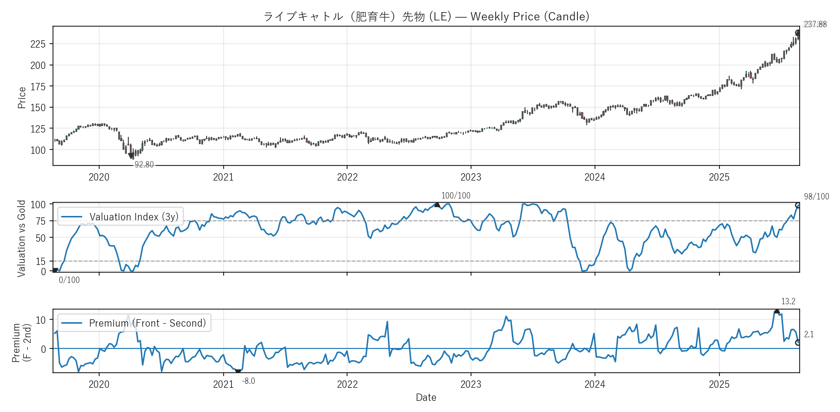 LE — Valuation & Premium(6年)