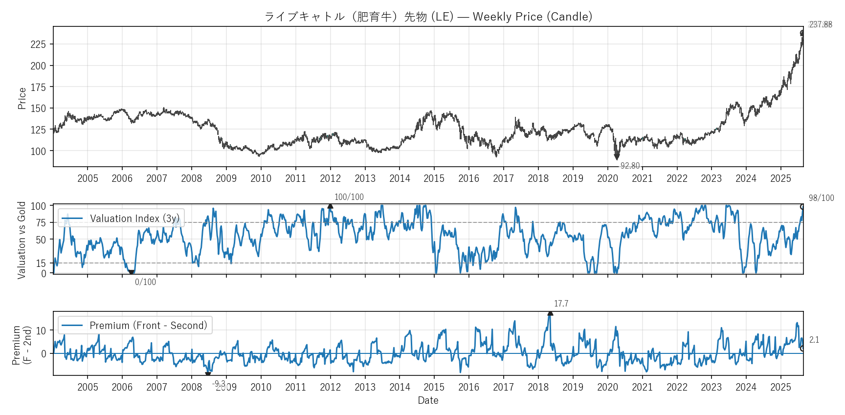 LE — Valuation & Premium(全期間)