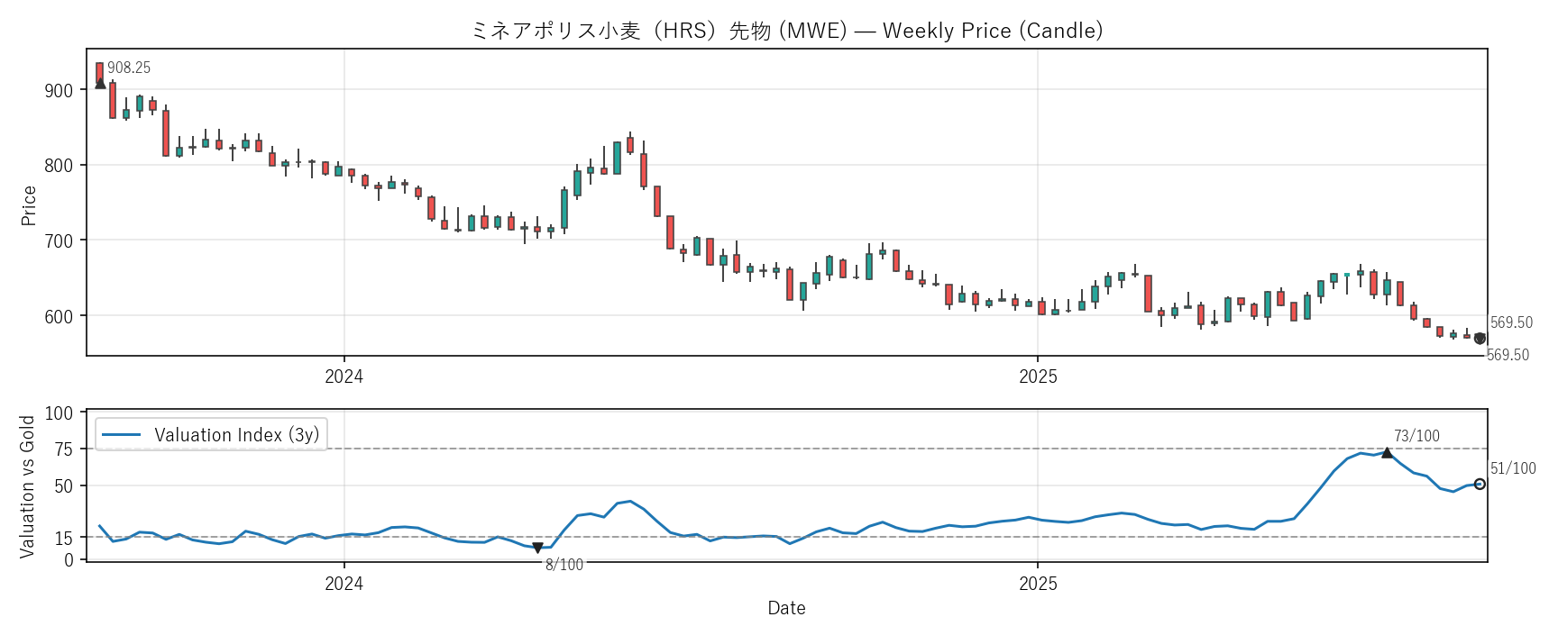 MWE — Valuation & Premium(2年)